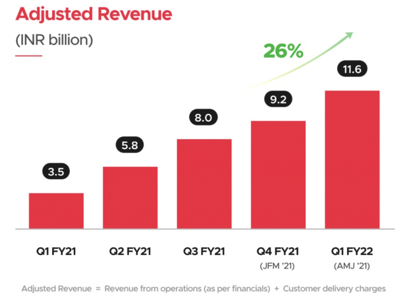 Zomato上市后第一季度收入1.559億美元凈虧損4800萬美元